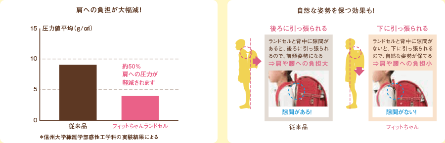 フィットちゃんランドセル　軽く感じる