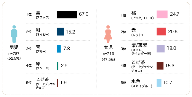 ランドセル人気の色・カラー